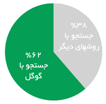 مقایسه موتورهای جستجو در سرچ های محلی