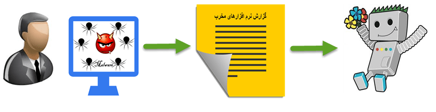 گزارش اسپم, لینکهای پولی و بدافزار