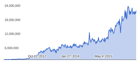 url removal requests per week