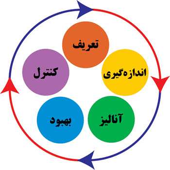 شش سیگما در سئوی حرفه ای