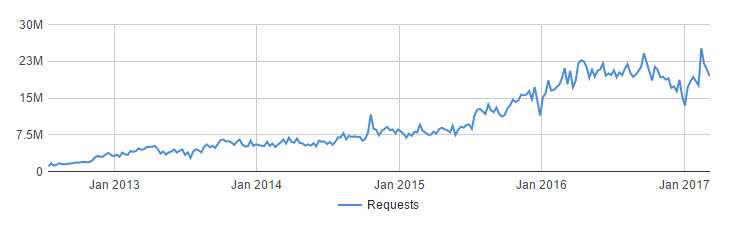 درخواستهای ارسال شده با Google DMCA از سال 2011