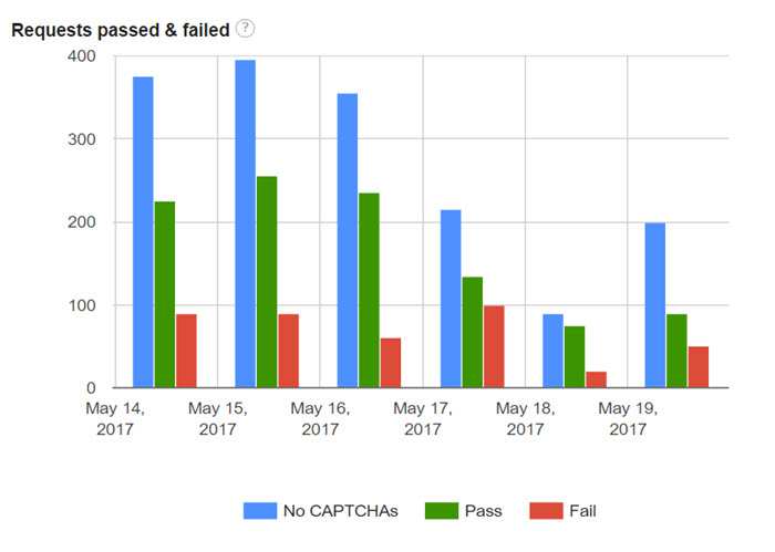 درخواستهای عبور کرده و یا رد شده از گوگل ریکپچا