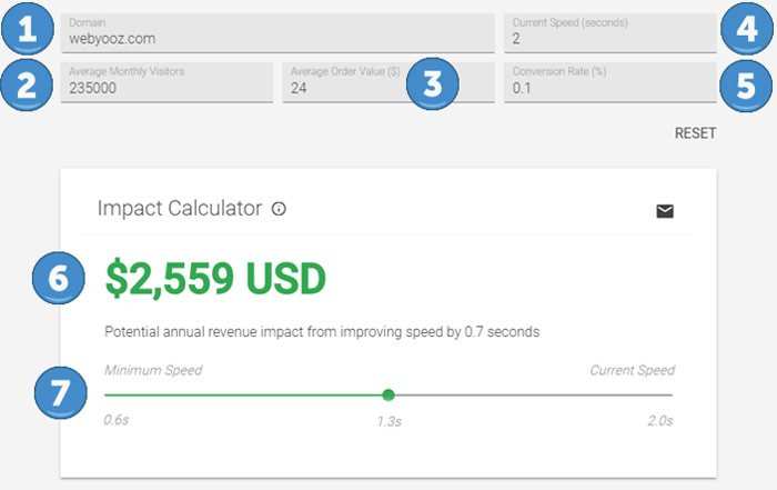 محاسبه تاثیر سرعت بارگذاری صفحه بر درآمد با Impact Calculator