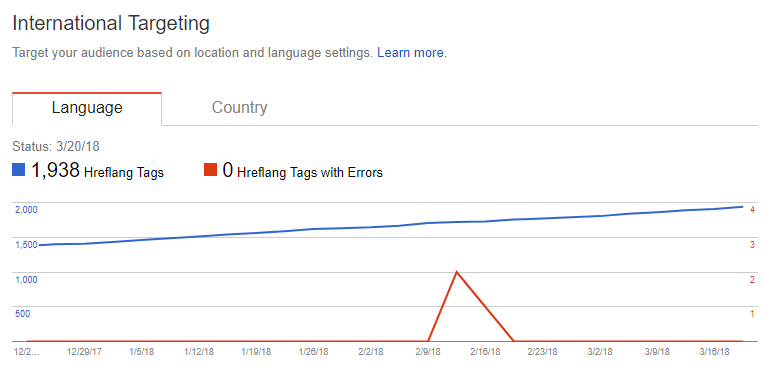 گزارش International Targeting در سرچ کنسول