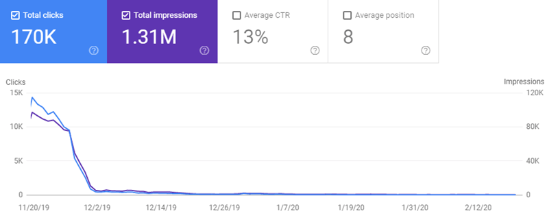 گزارش Performance در مورد کاهش ورودی ارگانیک پس از انجام Site move