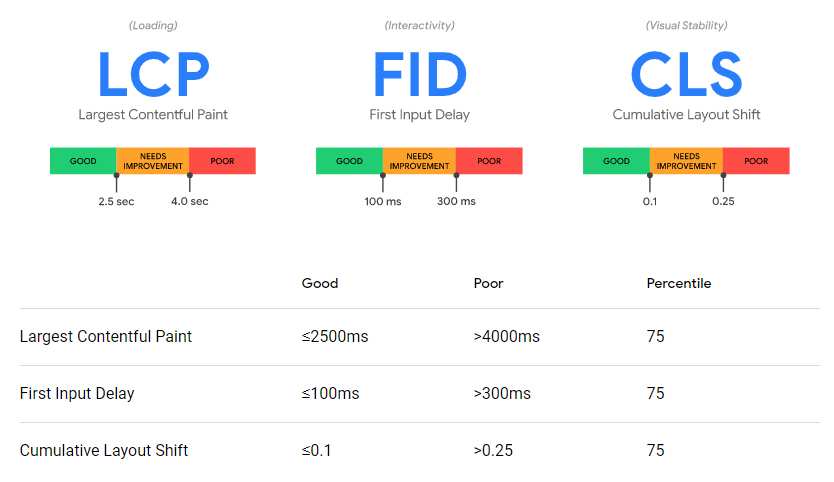 LCP و FID و CLS در Web Vitals