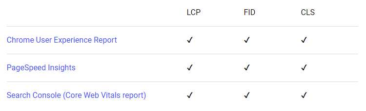 ابزارهای اندازه گیری LCP و FID و CLS در Web Vitals