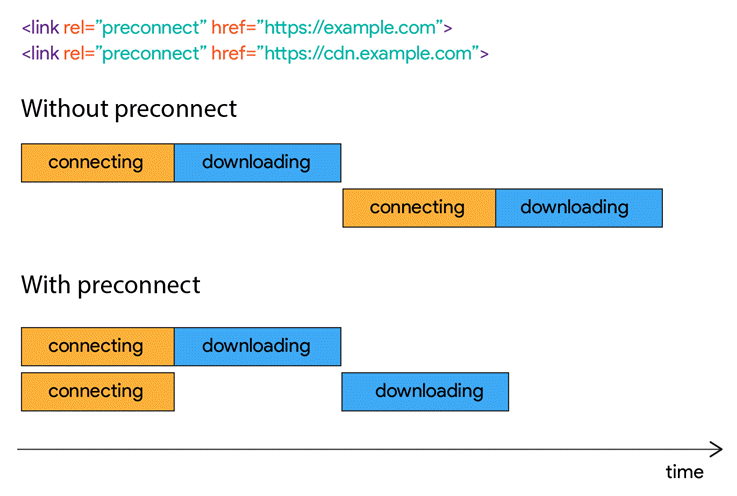 تاثیر preconnect بر زمان دانلود